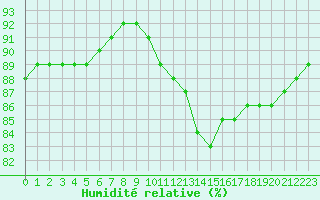 Courbe de l'humidit relative pour Gjilan (Kosovo)