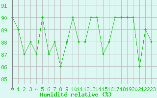 Courbe de l'humidit relative pour Beaucroissant (38)