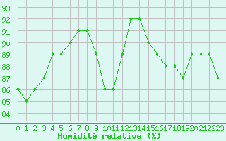 Courbe de l'humidit relative pour Aniane (34)
