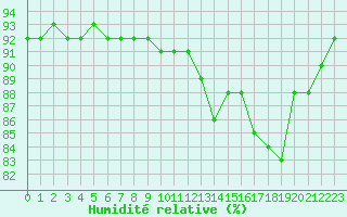 Courbe de l'humidit relative pour Charleville-Mzires (08)