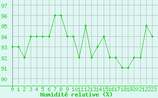 Courbe de l'humidit relative pour Cavalaire-sur-Mer (83)
