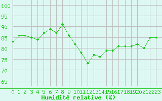 Courbe de l'humidit relative pour Vernouillet (78)