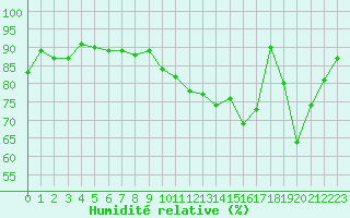 Courbe de l'humidit relative pour Saint-Igneuc (22)