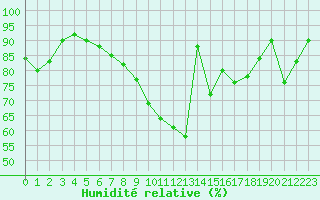 Courbe de l'humidit relative pour Ploumanac'h (22)