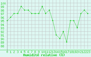 Courbe de l'humidit relative pour Cernay-la-Ville (78)