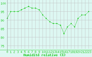 Courbe de l'humidit relative pour Frontenay (79)