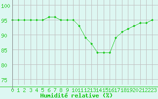 Courbe de l'humidit relative pour Le Vigan (30)