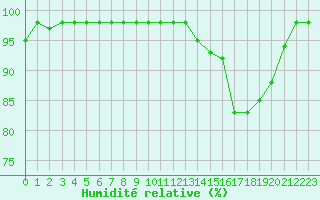 Courbe de l'humidit relative pour Marquise (62)