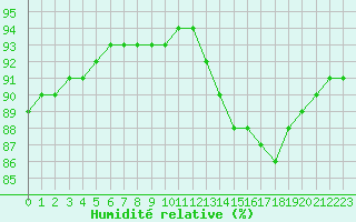 Courbe de l'humidit relative pour Angliers (17)