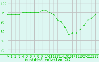 Courbe de l'humidit relative pour Remich (Lu)