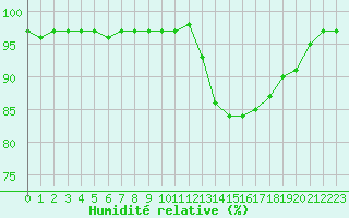 Courbe de l'humidit relative pour Carrion de Calatrava (Esp)