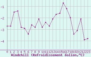 Courbe du refroidissement olien pour Albert-Bray (80)