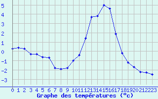 Courbe de tempratures pour Hestrud (59)