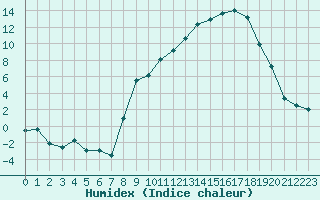 Courbe de l'humidex pour Saint-Etienne (42)