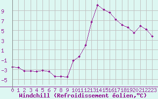 Courbe du refroidissement olien pour Plussin (42)