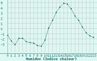 Courbe de l'humidex pour Chailles (41)