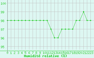 Courbe de l'humidit relative pour Bourg-Saint-Maurice (73)