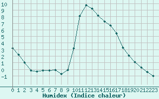 Courbe de l'humidex pour Thoiras (30)