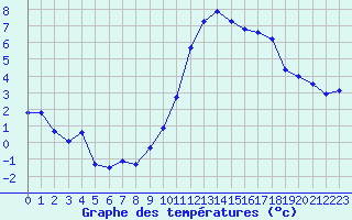 Courbe de tempratures pour Crest (26)