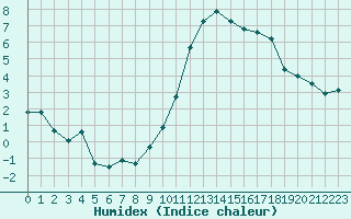 Courbe de l'humidex pour Crest (26)