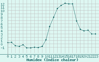 Courbe de l'humidex pour Mont-de-Marsan (40)