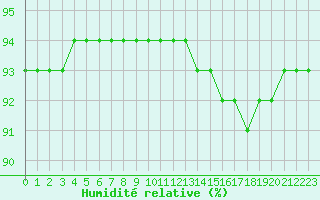 Courbe de l'humidit relative pour Nostang (56)