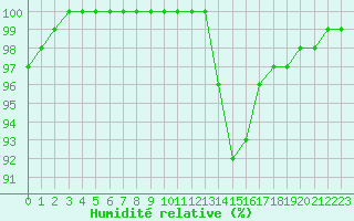 Courbe de l'humidit relative pour Chatelus-Malvaleix (23)