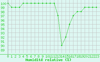 Courbe de l'humidit relative pour Chatelus-Malvaleix (23)
