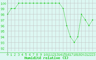 Courbe de l'humidit relative pour Cambrai / Epinoy (62)