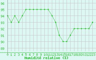 Courbe de l'humidit relative pour Lagny-sur-Marne (77)