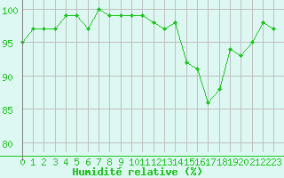 Courbe de l'humidit relative pour La Ville-Dieu-du-Temple Les Cloutiers (82)