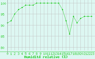 Courbe de l'humidit relative pour Laval (53)