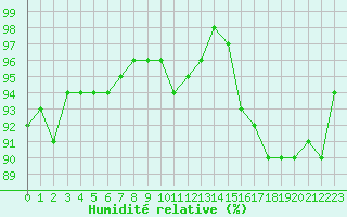 Courbe de l'humidit relative pour Verneuil (78)
