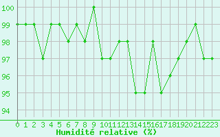 Courbe de l'humidit relative pour Monts-sur-Guesnes (86)