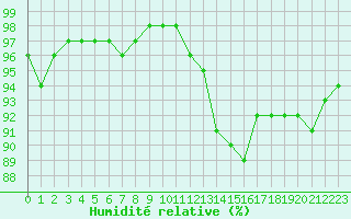 Courbe de l'humidit relative pour Melun (77)