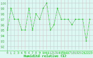 Courbe de l'humidit relative pour Lamballe (22)