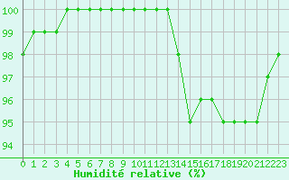 Courbe de l'humidit relative pour Saint-Yrieix-le-Djalat (19)