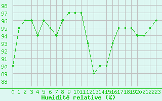 Courbe de l'humidit relative pour Cambrai / Epinoy (62)