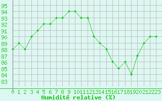 Courbe de l'humidit relative pour Lorient (56)
