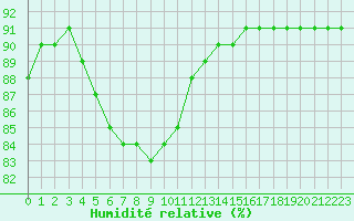 Courbe de l'humidit relative pour Rethel (08)