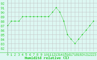 Courbe de l'humidit relative pour Paris Saint-Germain-des-Prs (75)