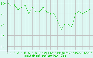 Courbe de l'humidit relative pour Sermange-Erzange (57)