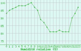 Courbe de l'humidit relative pour Ploudalmezeau (29)