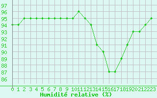 Courbe de l'humidit relative pour Amur (79)