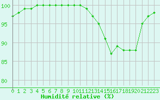 Courbe de l'humidit relative pour Croisette (62)