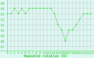 Courbe de l'humidit relative pour Saint-Sorlin-en-Valloire (26)