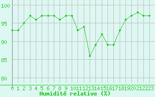 Courbe de l'humidit relative pour Belfort-Dorans (90)