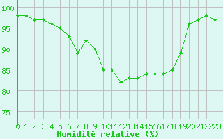 Courbe de l'humidit relative pour Ambrieu (01)