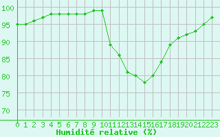 Courbe de l'humidit relative pour Dax (40)