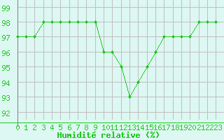 Courbe de l'humidit relative pour Valognes (50)